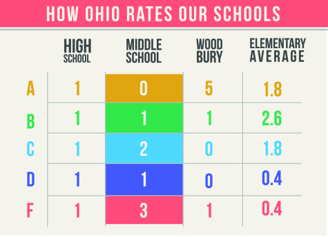 The state grades schools on the number of standards met, the performance index, the annual measurable objectives grade and overall value-added and value-added subcategories -- gifted, disabled and the lowest 20 percent of students. 